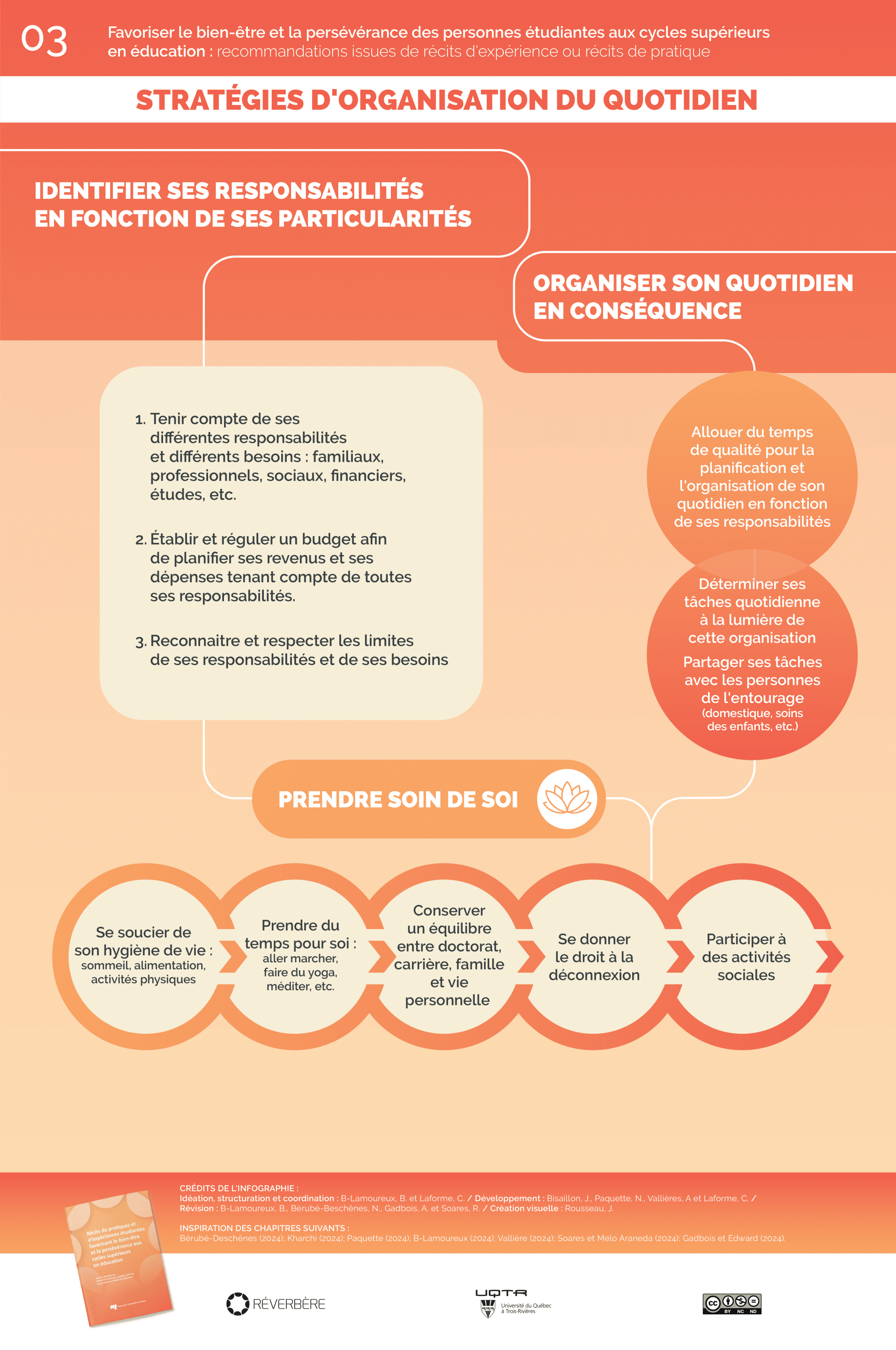 Infographies_collectif_03 Hygiène de vie, équilibre entre vie personnelle et études, planification, délégation des tâches, temps pour soi.