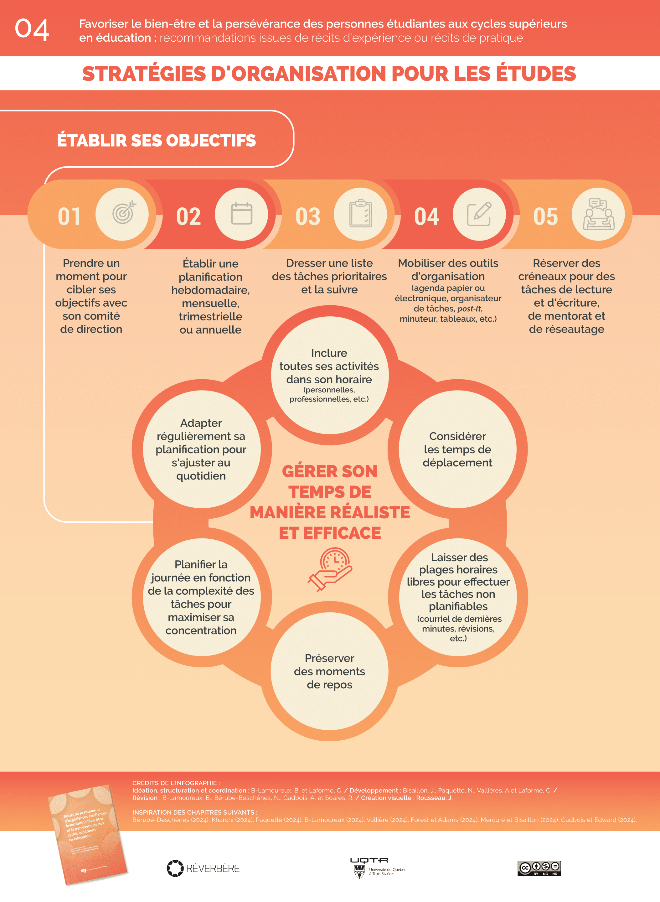 Infographies_collectif_04 Planification hebdomadaire et objectifs réalistes pour concilier études, vie personnelle et recherche.