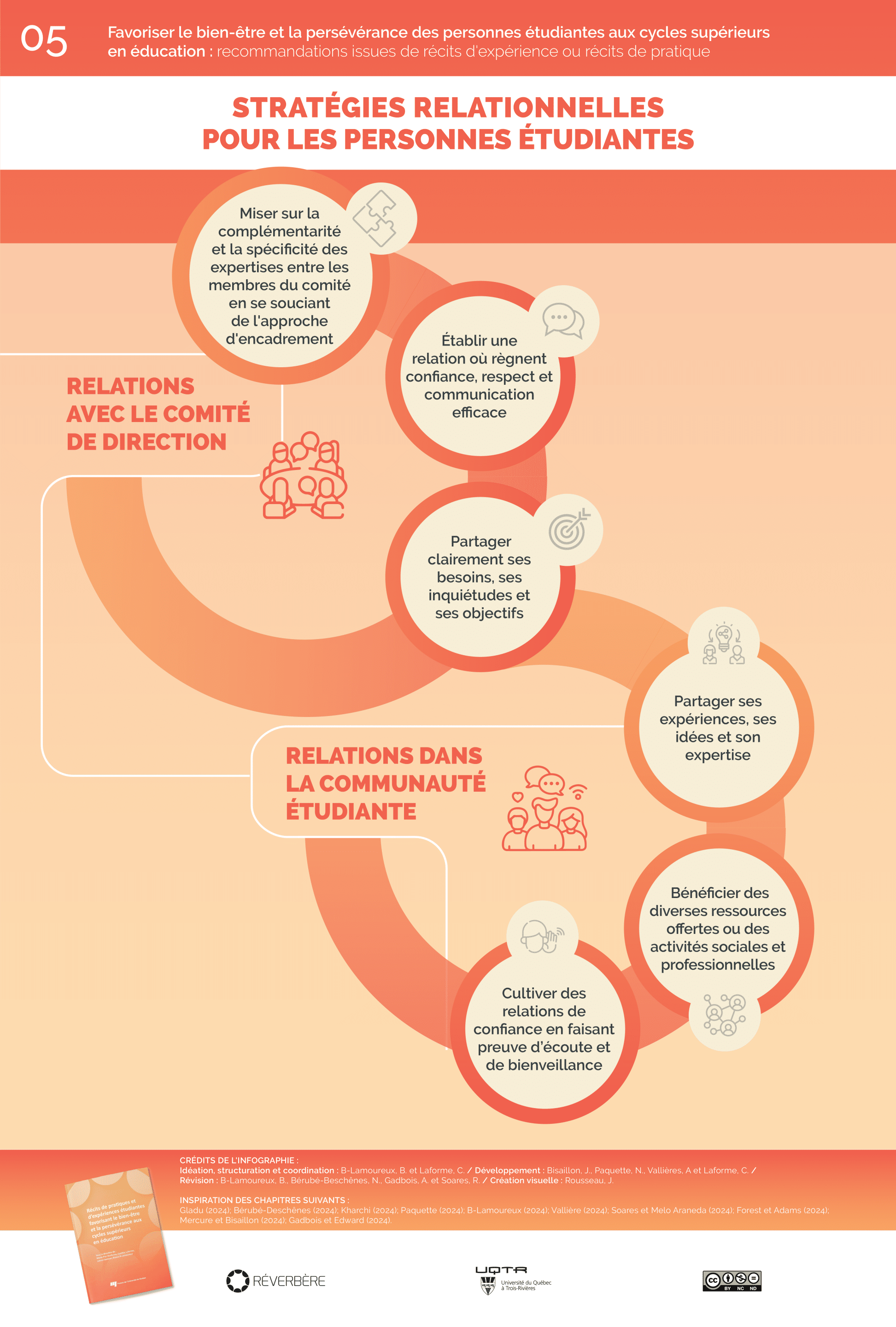 Infographies_collectif_05 Stratégies relationnelles : partager ses expériences, utiliser les ressources, établir des relations de confiance et collaborer avec son comité de direction.