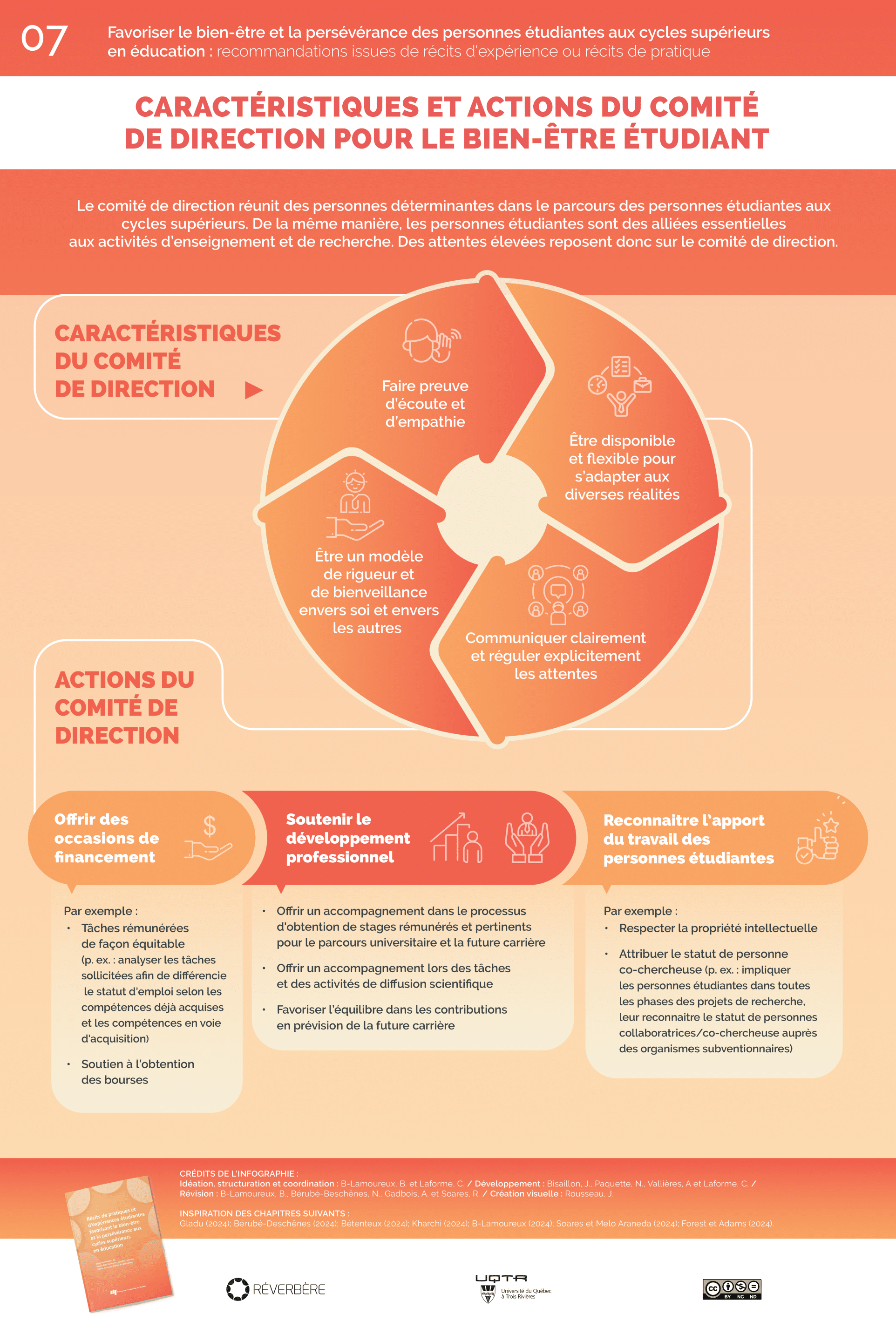 Infographies_collectif_07 Comité de direction : écoute, flexibilité, communication claire, reconnaissance du travail étudiant et soutien professionnel équitable.